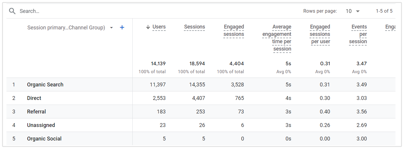 Direct Visitor Table Google Analytics